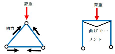 三角結構|トラス構造とは？1分でわかるメリット、デメリット、計算法